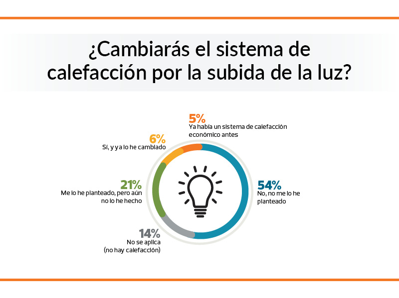 grafico encuesta porcentaje cambio calefaccion